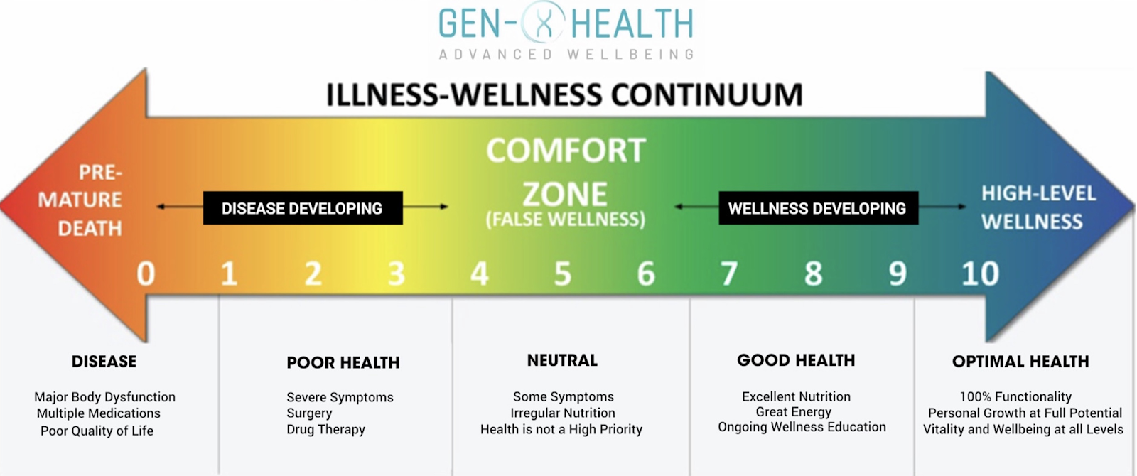Gen X Illness Wellness Continuium